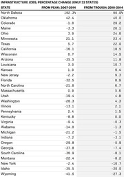 Table showing infrastructure jobs percentage change for 32 states, comparing from peak 2007-2014 and from trough 2010-2014, with North Dakota highest and Wyoming lowest.