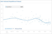 Line chart showing Jeb Bush's polling average in the 2016 National Republican Primary from February to October 2015, ending at 8.8%.
