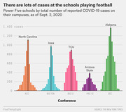 Bar chart showing COVID-19 cases at Power Five college football schools by conference as of Sept. 2, 2020, with Alabama and North Carolina among the highest.