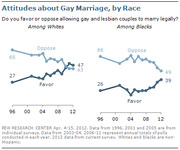 Dual line charts showing attitudes about gay marriage by race (whites and blacks) from 1996 to 2012, tracking favor and oppose percentages over time.