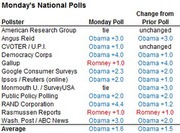 Table of Monday's national polls showing pollster results and change from prior poll, with Obama and Romney leads highlighted in blue and red.