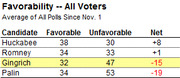 Table showing favorability ratings for Republican candidates among all voters, averaged from polls since November 1, with Huckabee, Romney, Gingrich, and Palin listed.