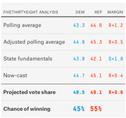 FiveThirtyEight analysis table showing polling averages, projected vote share, and win probability for Democratic and Republican candidates, with Republicans leading.