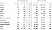Table showing number and amount of political donations by tech companies, split by support vs. oppose, with percentage opposing for each company.