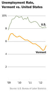 Line chart comparing unemployment rates in Vermont versus the United States from 2009 to 2012, showing Vermont consistently lower than the US average.