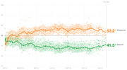 Line chart showing presidential approval and disapproval ratings over time from January 2023 to January 2024 (Day 392), with disapprove at 53.2% and approve at 41.5%.