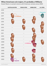 Icon-driven grid showing Grand Slam women's tennis wins by American players since 2002, using face illustrations to mark victories by S. Williams, V. Williams, Stephens, and Capriati.