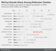 Dot plot showing 2015 NFL salary cap spending by position, highlighting G. McCoy of Tampa Bay as the top-paid defensive tackle at around $13 million.