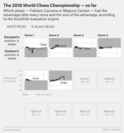 Small multiples chart showing Stockfish engine advantage evaluations for each game of the 2018 World Chess Championship between Caruana and Carlsen, with games 1-6 shown and games 7-12 as placeholders.