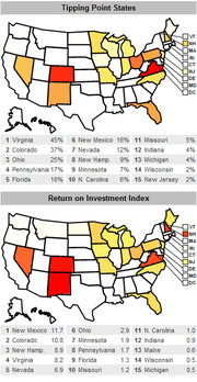 Two US maps showing Tipping Point States percentages and Return on Investment Index rankings for swing states, with numbered lists of top 15 states each.