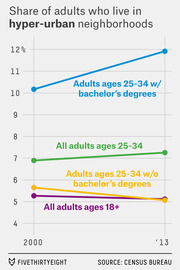Line chart showing the share of adults living in hyper-urban neighborhoods from 2000 to 2013, broken down by age group and education level.