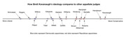 A dot plot showing Brett Kavanaugh's ideological position compared to other appellate judges on a liberal-to-conservative spectrum, with blue dots for Democratic appointees and red dots for Republican appointees.