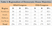 Table comparing regionalism of Democratic House majorities between the 103rd and 111th Congress, showing D, R, and D% columns by region.
