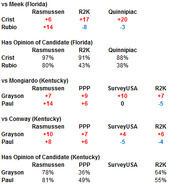 Polling data table comparing Florida and Kentucky candidates against opponents Meek and Conway, showing results from Rasmussen, R2K, Quinnipiac, PPP, and SurveyUSA.