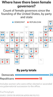Dot map and bar chart showing count of female governors by state and party since US founding, with Democrats totaling 26 and Republicans 18.