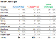 Table showing ballot challenges by county comparing Murphy votes, Tedisco votes, and board challenges with percentages for a New York election.