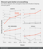 Four line charts comparing Breanna Stewart's assists, blocks, defensive rebounds, and steals per 40 minutes against UConn teammates from 2012-13 to 2015-16 seasons.