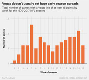 Bar chart showing total number of NFL games with a Vegas line of at least 15 points by week for the 1970-2017 seasons, with week 5 having the highest count.