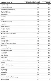 Table showing academic disciplines ranked by mean starting salary with percentage of graduates with positive outcomes, from Engineering at top to Legal Studies at bottom.