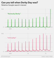 Two line charts showing relative Google search interest for 'Kentucky Derby' and 'mint julep' from 2004 to 2017, with annual spikes coinciding with Derby Day each May.