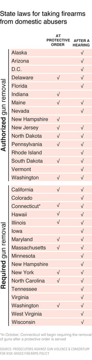 Table showing US state laws for taking firearms from domestic abusers, categorized by authorized or required gun removal at protective order or after a hearing.