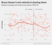 Scatter plot with trend line showing Bryce Harper's average exit velocity per game declining across the 2015 and 2016 MLB seasons.