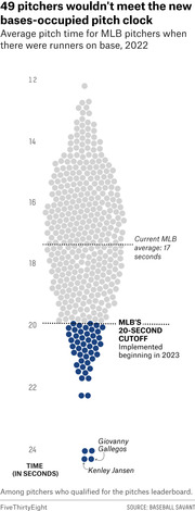 Dot plot showing average pitch time for MLB pitchers with runners on base in 2022, highlighting 49 pitchers who exceed the new 20-second pitch clock cutoff.