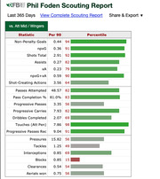 FBref scouting report for Phil Foden showing per-90 statistics and percentile bar chart comparing him to attacking midfielders and wingers over the last 365 days.