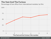 Line chart showing the percentage of box office revenue from international markets for each of the first six Fast and the Furious films, rising from about 30% to nearly 70%.