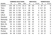 Table showing combined and separate Men's and Women's NCAA Tournament records including wins, losses, win percentage, margin of victory, and titles for 13 schools.