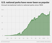 Area chart showing annual recreational visits to U.S. national parks from 1904 to the mid-2010s, rising to nearly 80 million visits.