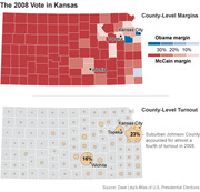 Two maps of Kansas showing the 2008 presidential vote: county-level margins by party and county-level voter turnout with bubble sizes indicating share of total turnout.