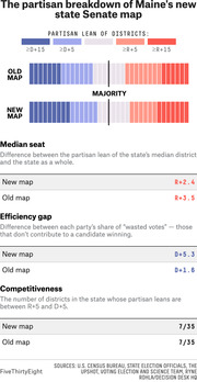 Infographic comparing partisan breakdown of Maine's old and new state Senate maps using district lean bars, median seat, efficiency gap, and competitiveness metrics.