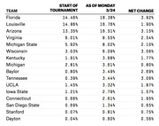 Table showing NCAA tournament teams' championship probabilities at the start of the tournament, as of Monday 3/24, and the net change for 16 remaining teams.