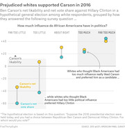 Dot plot showing Ben Carson's net likability and net vote share against Hillary Clinton among white respondents grouped by their views on African American political influence.