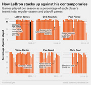 Six bar charts comparing LeBron James and five NBA contemporaries by percentage of team games played per season, with injury annotations, through 2016-17.
