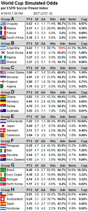 World Cup simulated odds table showing PTS, GF, GA, Win, Adv, Semi, and Cup probabilities for all groups A-H, per ESPN Soccer Power Index as of 6/18/10.