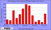 Bar chart showing All Employees Total Nonfarm PAYEMS vintage 2012-09-03, displaying monthly changes in thousands of persons from July 2011 to July 2012.