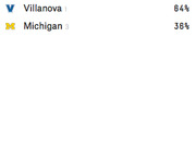 Win probability comparison showing Villanova at 64% and Michigan at 36% for a college basketball matchup.