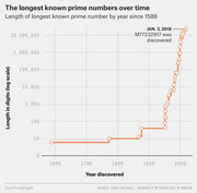 Log-scale line chart showing the length in digits of the longest known prime numbers by year discovered from 1588 to 2018, with M77232917 annotated as discovered Jan. 3, 2018.
