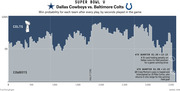 Win probability chart for Super Bowl V between Dallas Cowboys and Baltimore Colts, showing each team's win probability after every play by seconds played in the game.
