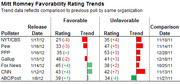 Table showing Mitt Romney favorability rating trends from multiple pollsters in January 2012, with favorable and unfavorable ratings and trend indicators.
