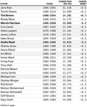Table of NFL wide receivers ranked by career true receiving yards and career WOWY metric, with Hall of Famers highlighted in gray.