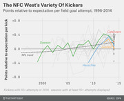 Line chart showing NFC West kickers' points relative to expectation per field goal attempt from 1996 to 2014, highlighting Dawson, Hauschka, Zuerlein, and Catanzaro.