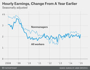 Line chart showing seasonally adjusted hourly earnings change from a year earlier for all workers and nonmanagers from 2008 to 2015, both declining from near 4% to around 2%.