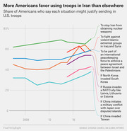Line chart showing the share of Americans who say various situations might justify sending U.S. troops, from 2006 to 2019, with Iran nuclear weapons consistently highest.