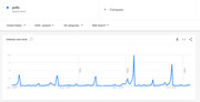 Google Trends screenshot showing interest over time for the search term 'polls' in the United States from 2004 to present, with peaks around election years.