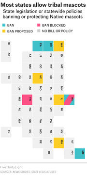 Tile grid map of US states color-coded by whether they ban, proposed a ban, blocked a ban, or have no policy on Native American tribal mascots.