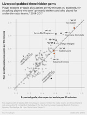 Scatter plot showing player seasons by actual vs expected goals plus assists per 90 minutes for non-striker attacking players on under-the-radar teams, 2014-2017, highlighting Liverpool signings Salah, Mane, and Firmino.