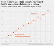 Line chart showing the share of voters with at least a bachelor's degree from 1980 to 2016, with midterm election years highlighted, showing a steady increase over time.